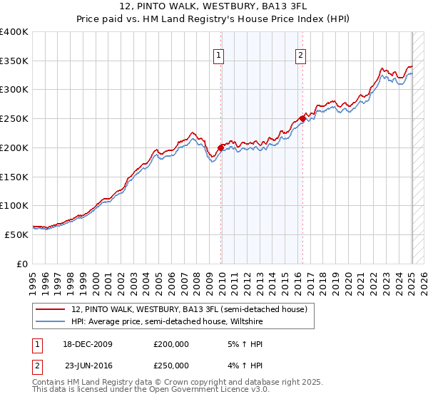 12, PINTO WALK, WESTBURY, BA13 3FL: Price paid vs HM Land Registry's House Price Index