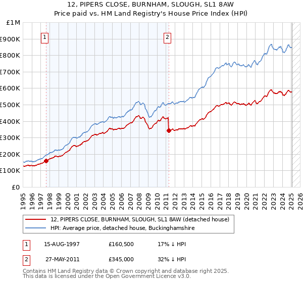 12, PIPERS CLOSE, BURNHAM, SLOUGH, SL1 8AW: Price paid vs HM Land Registry's House Price Index