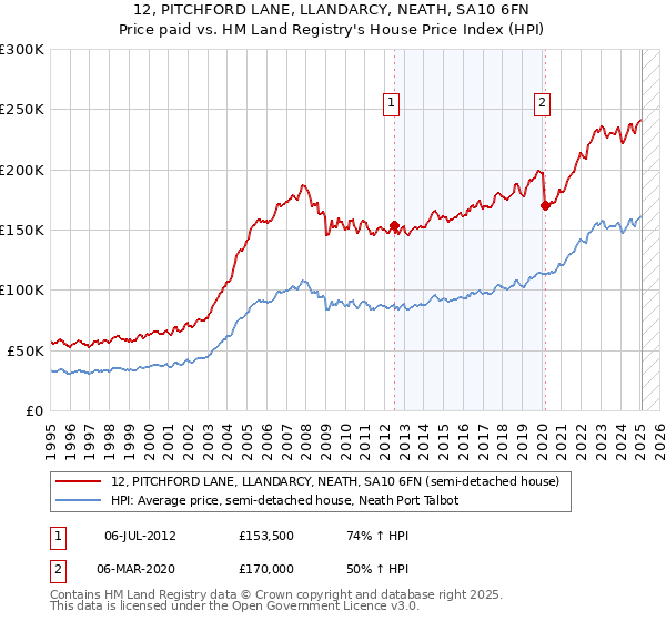 12, PITCHFORD LANE, LLANDARCY, NEATH, SA10 6FN: Price paid vs HM Land Registry's House Price Index
