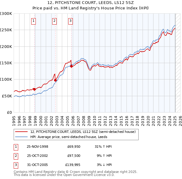 12, PITCHSTONE COURT, LEEDS, LS12 5SZ: Price paid vs HM Land Registry's House Price Index