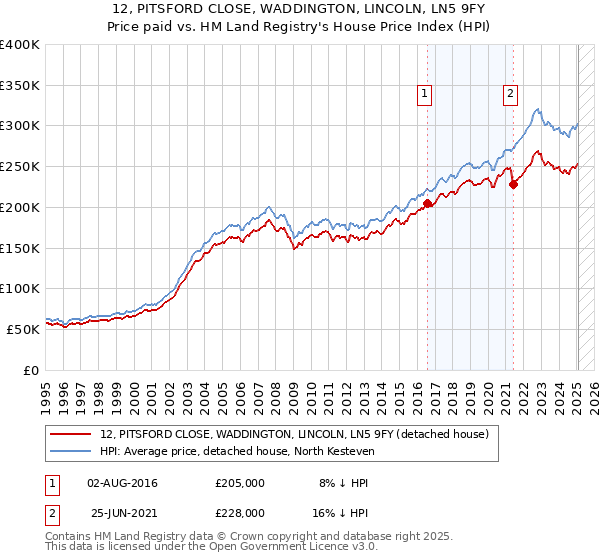 12, PITSFORD CLOSE, WADDINGTON, LINCOLN, LN5 9FY: Price paid vs HM Land Registry's House Price Index