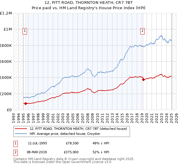 12, PITT ROAD, THORNTON HEATH, CR7 7BT: Price paid vs HM Land Registry's House Price Index