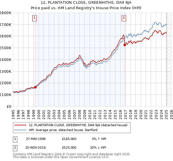 12, PLANTATION CLOSE, GREENHITHE, DA9 9JA: Price paid vs HM Land Registry's House Price Index