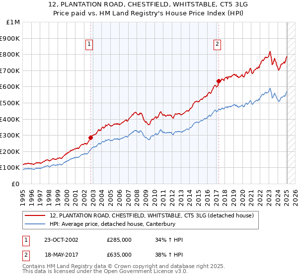 12, PLANTATION ROAD, CHESTFIELD, WHITSTABLE, CT5 3LG: Price paid vs HM Land Registry's House Price Index