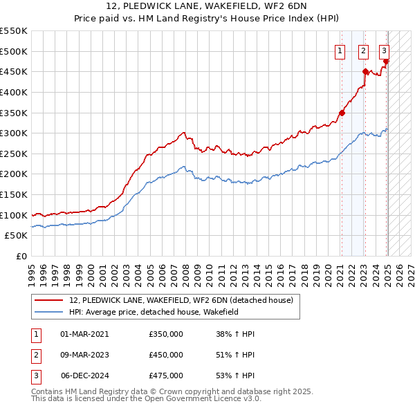 12, PLEDWICK LANE, WAKEFIELD, WF2 6DN: Price paid vs HM Land Registry's House Price Index