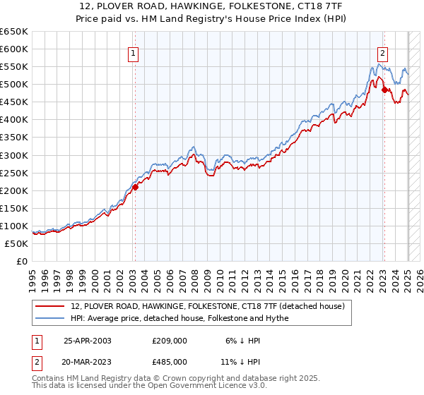 12, PLOVER ROAD, HAWKINGE, FOLKESTONE, CT18 7TF: Price paid vs HM Land Registry's House Price Index