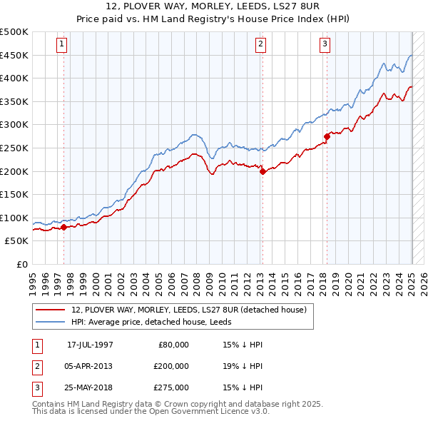 12, PLOVER WAY, MORLEY, LEEDS, LS27 8UR: Price paid vs HM Land Registry's House Price Index