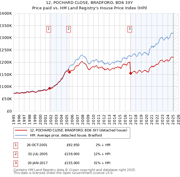 12, POCHARD CLOSE, BRADFORD, BD6 3XY: Price paid vs HM Land Registry's House Price Index