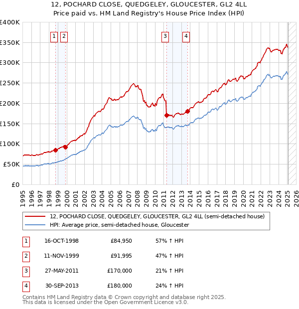 12, POCHARD CLOSE, QUEDGELEY, GLOUCESTER, GL2 4LL: Price paid vs HM Land Registry's House Price Index
