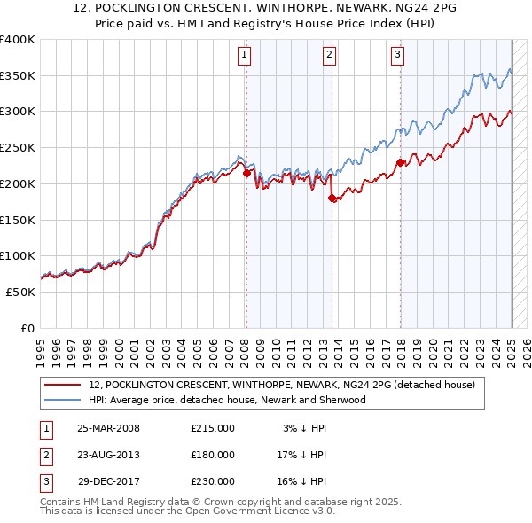 12, POCKLINGTON CRESCENT, WINTHORPE, NEWARK, NG24 2PG: Price paid vs HM Land Registry's House Price Index