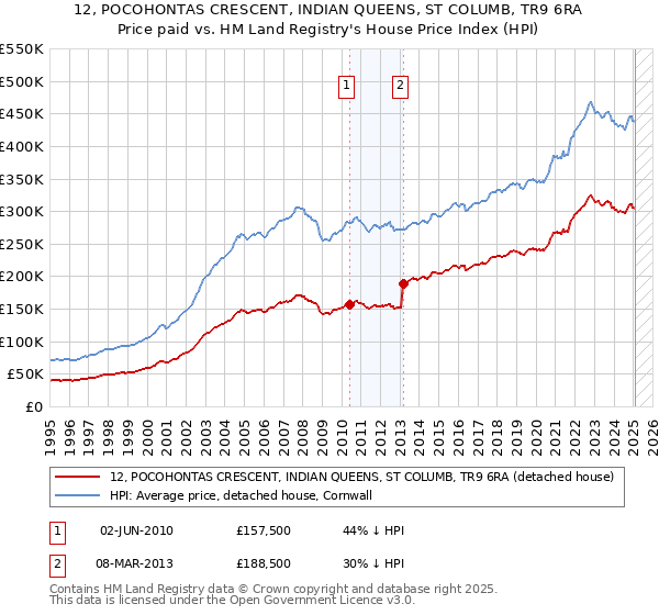 12, POCOHONTAS CRESCENT, INDIAN QUEENS, ST COLUMB, TR9 6RA: Price paid vs HM Land Registry's House Price Index