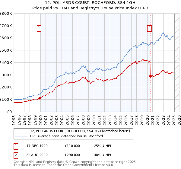 12, POLLARDS COURT, ROCHFORD, SS4 1GH: Price paid vs HM Land Registry's House Price Index
