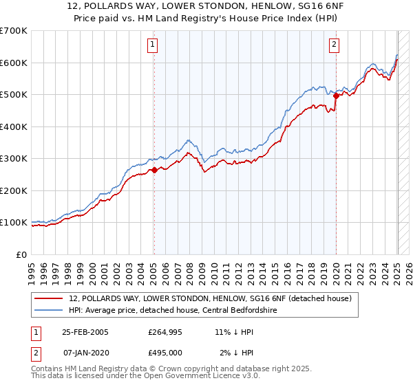 12, POLLARDS WAY, LOWER STONDON, HENLOW, SG16 6NF: Price paid vs HM Land Registry's House Price Index