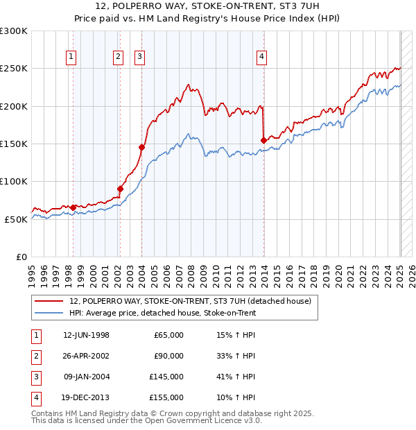 12, POLPERRO WAY, STOKE-ON-TRENT, ST3 7UH: Price paid vs HM Land Registry's House Price Index