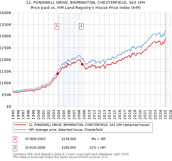 12, PONDWELL DRIVE, BRIMINGTON, CHESTERFIELD, S43 1PH: Price paid vs HM Land Registry's House Price Index