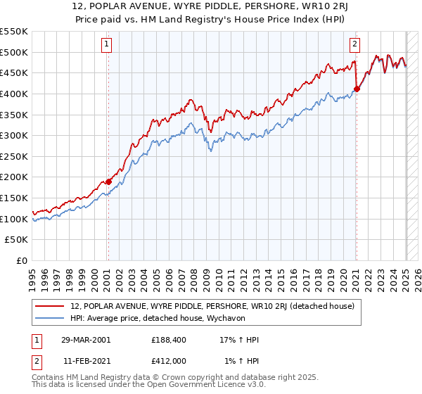 12, POPLAR AVENUE, WYRE PIDDLE, PERSHORE, WR10 2RJ: Price paid vs HM Land Registry's House Price Index