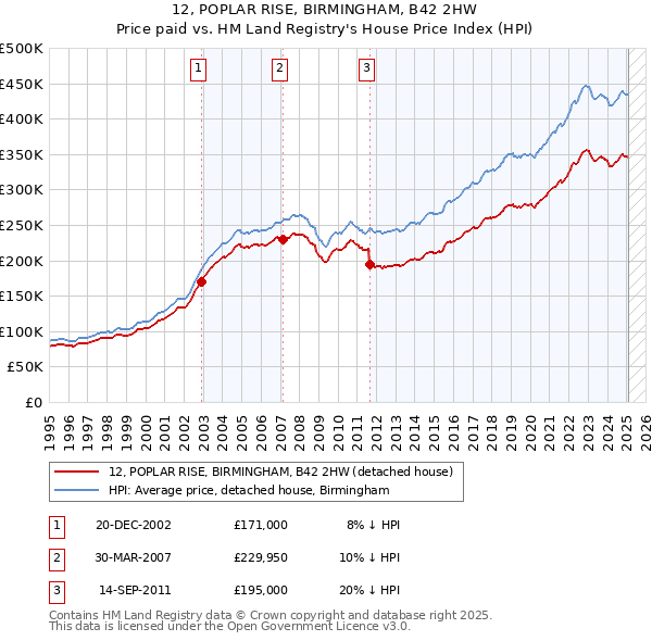 12, POPLAR RISE, BIRMINGHAM, B42 2HW: Price paid vs HM Land Registry's House Price Index