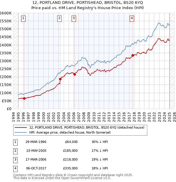 12, PORTLAND DRIVE, PORTISHEAD, BRISTOL, BS20 6YQ: Price paid vs HM Land Registry's House Price Index