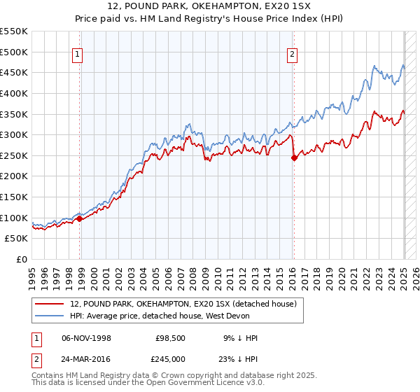 12, POUND PARK, OKEHAMPTON, EX20 1SX: Price paid vs HM Land Registry's House Price Index