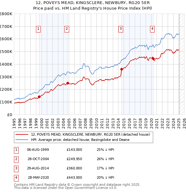 12, POVEYS MEAD, KINGSCLERE, NEWBURY, RG20 5ER: Price paid vs HM Land Registry's House Price Index