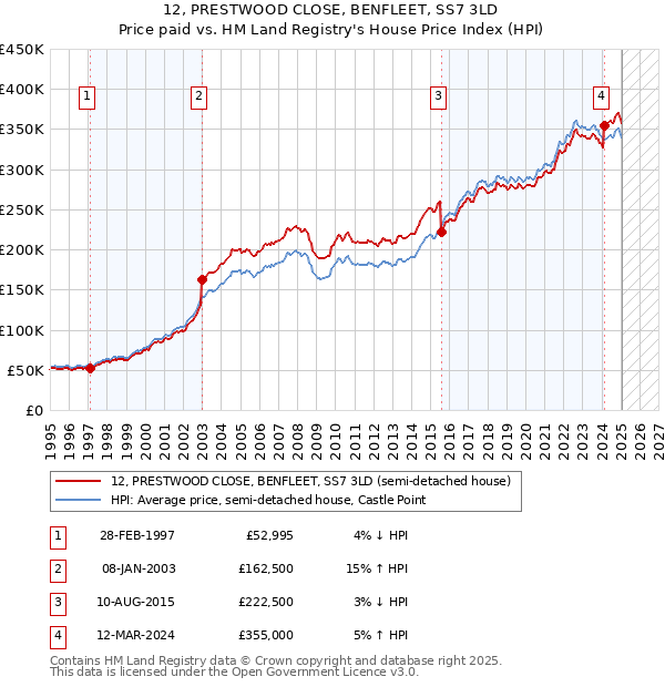 12, PRESTWOOD CLOSE, BENFLEET, SS7 3LD: Price paid vs HM Land Registry's House Price Index