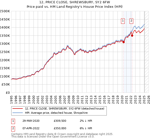 12, PRICE CLOSE, SHREWSBURY, SY2 6FW: Price paid vs HM Land Registry's House Price Index