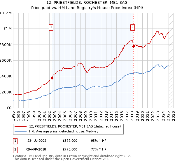 12, PRIESTFIELDS, ROCHESTER, ME1 3AG: Price paid vs HM Land Registry's House Price Index