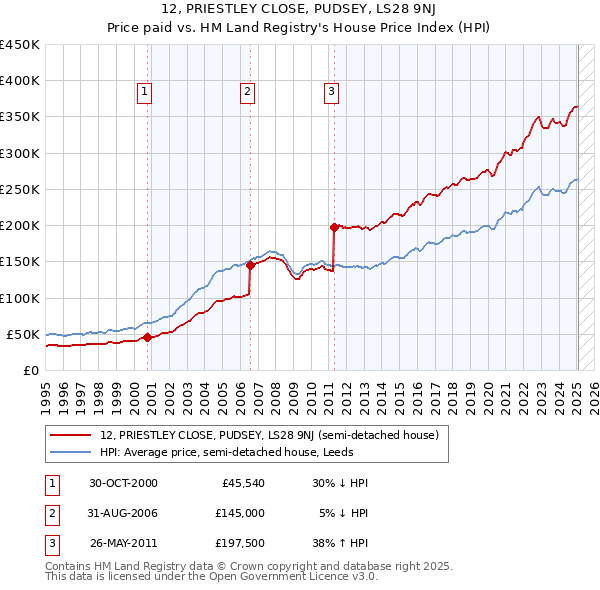 12, PRIESTLEY CLOSE, PUDSEY, LS28 9NJ: Price paid vs HM Land Registry's House Price Index