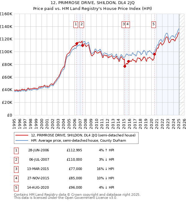 12, PRIMROSE DRIVE, SHILDON, DL4 2JQ: Price paid vs HM Land Registry's House Price Index