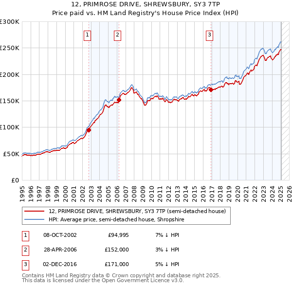 12, PRIMROSE DRIVE, SHREWSBURY, SY3 7TP: Price paid vs HM Land Registry's House Price Index