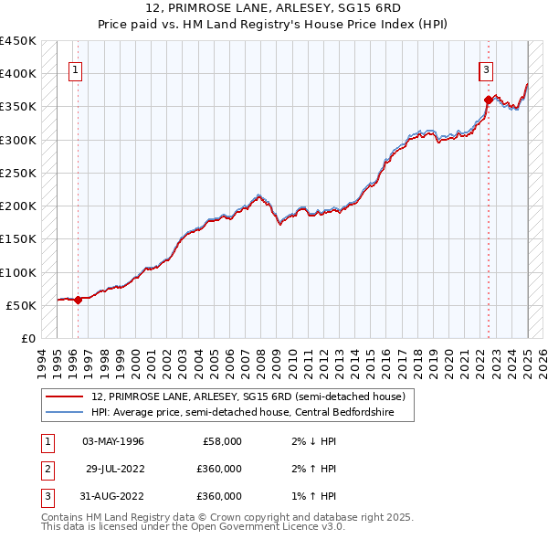 12, PRIMROSE LANE, ARLESEY, SG15 6RD: Price paid vs HM Land Registry's House Price Index