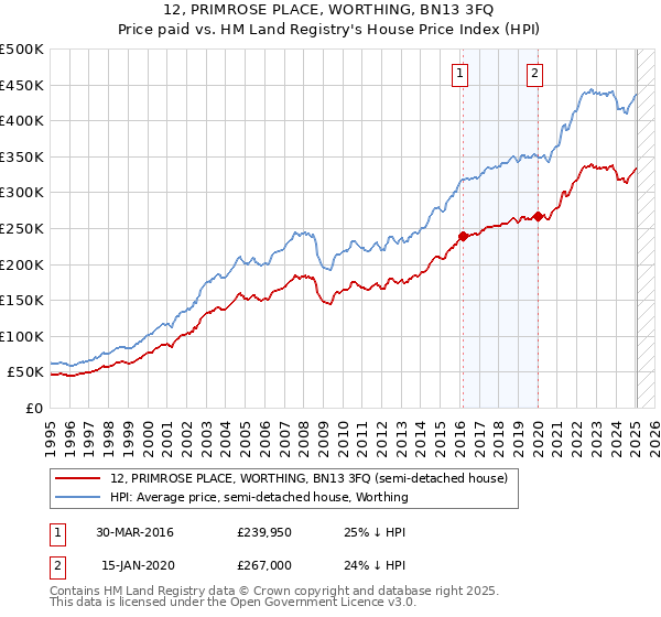 12, PRIMROSE PLACE, WORTHING, BN13 3FQ: Price paid vs HM Land Registry's House Price Index
