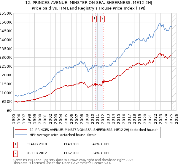 12, PRINCES AVENUE, MINSTER ON SEA, SHEERNESS, ME12 2HJ: Price paid vs HM Land Registry's House Price Index