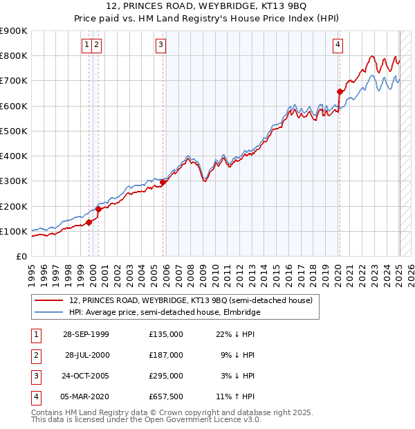 12, PRINCES ROAD, WEYBRIDGE, KT13 9BQ: Price paid vs HM Land Registry's House Price Index