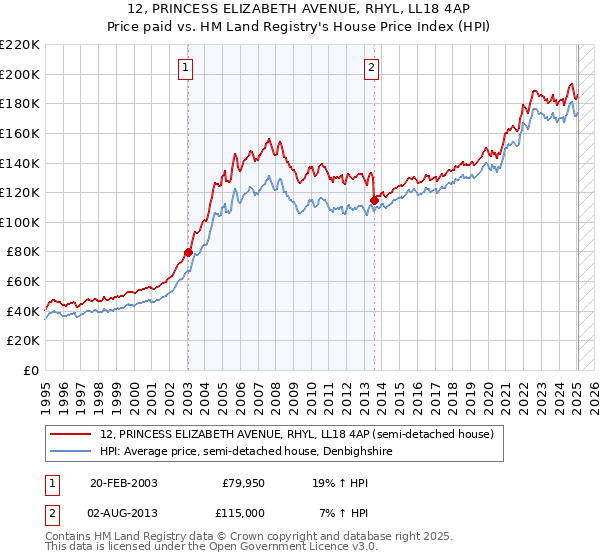 12, PRINCESS ELIZABETH AVENUE, RHYL, LL18 4AP: Price paid vs HM Land Registry's House Price Index