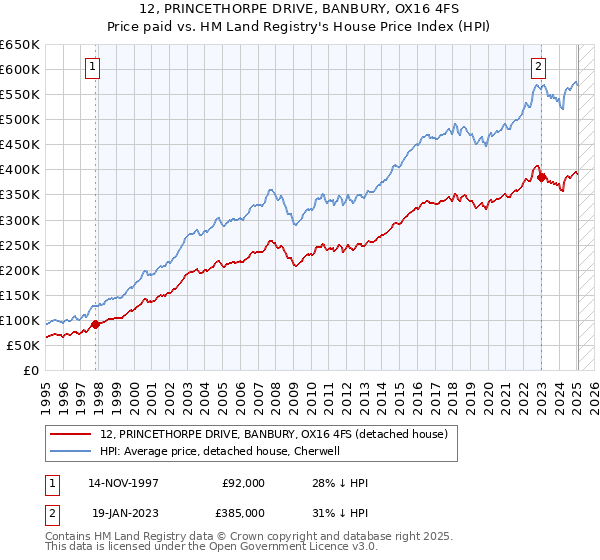 12, PRINCETHORPE DRIVE, BANBURY, OX16 4FS: Price paid vs HM Land Registry's House Price Index