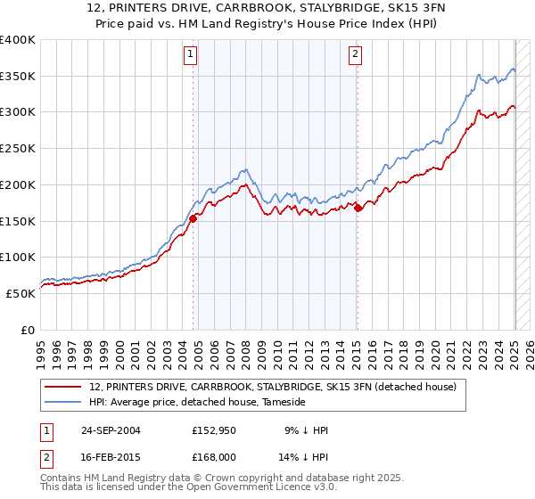 12, PRINTERS DRIVE, CARRBROOK, STALYBRIDGE, SK15 3FN: Price paid vs HM Land Registry's House Price Index