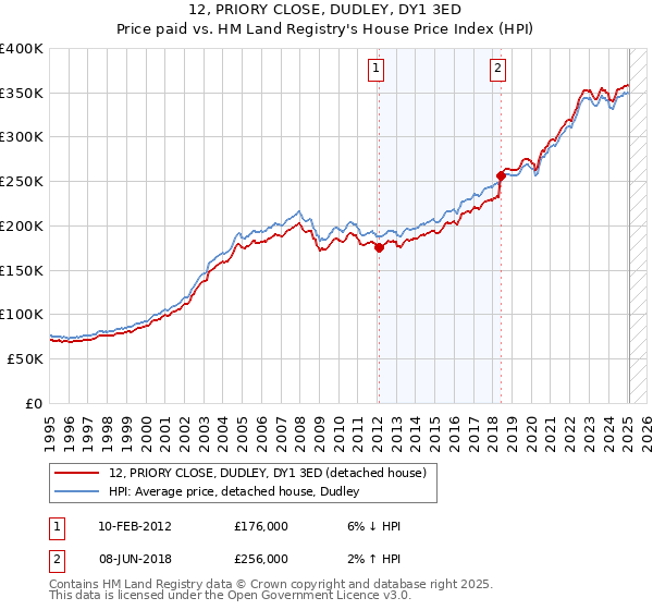 12, PRIORY CLOSE, DUDLEY, DY1 3ED: Price paid vs HM Land Registry's House Price Index