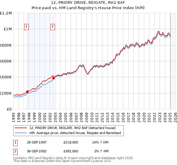 12, PRIORY DRIVE, REIGATE, RH2 8AF: Price paid vs HM Land Registry's House Price Index