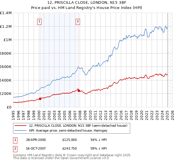 12, PRISCILLA CLOSE, LONDON, N15 3BF: Price paid vs HM Land Registry's House Price Index