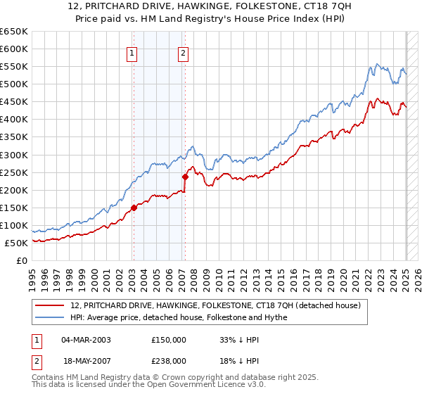 12, PRITCHARD DRIVE, HAWKINGE, FOLKESTONE, CT18 7QH: Price paid vs HM Land Registry's House Price Index