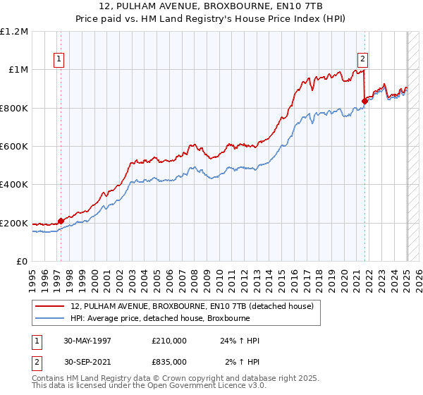 12, PULHAM AVENUE, BROXBOURNE, EN10 7TB: Price paid vs HM Land Registry's House Price Index