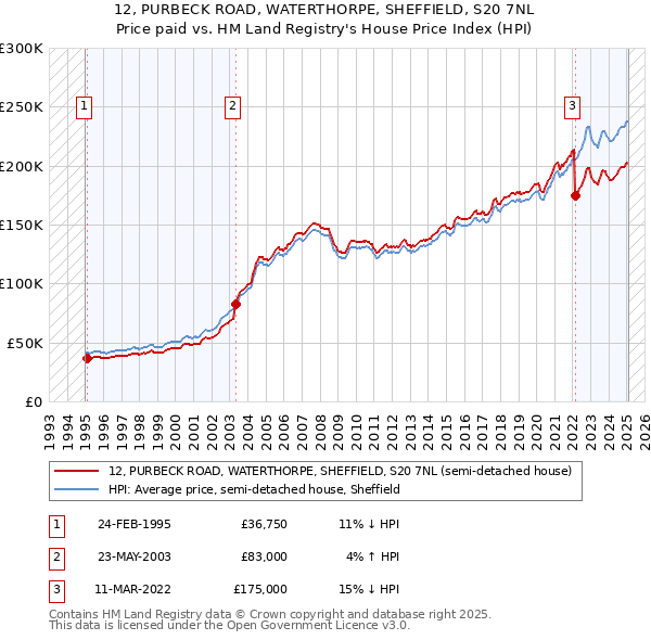 12, PURBECK ROAD, WATERTHORPE, SHEFFIELD, S20 7NL: Price paid vs HM Land Registry's House Price Index