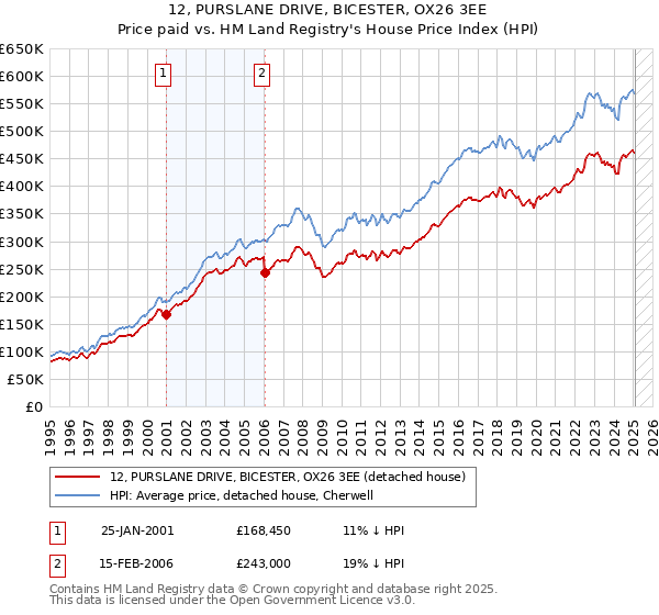 12, PURSLANE DRIVE, BICESTER, OX26 3EE: Price paid vs HM Land Registry's House Price Index