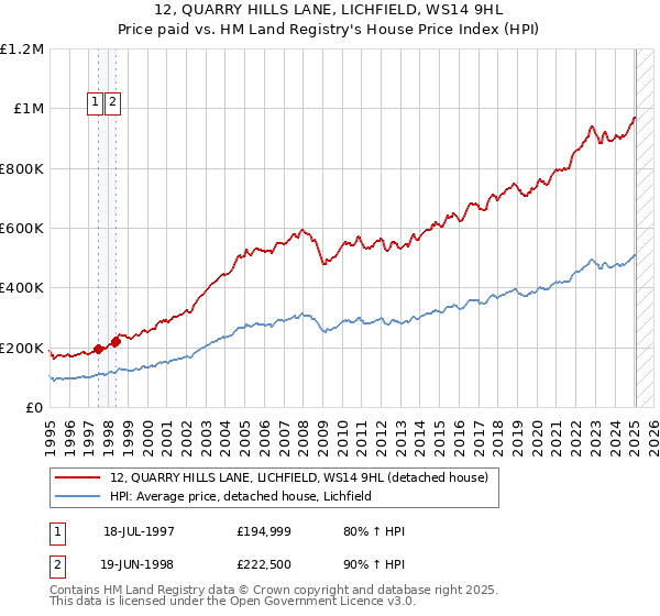 12, QUARRY HILLS LANE, LICHFIELD, WS14 9HL: Price paid vs HM Land Registry's House Price Index