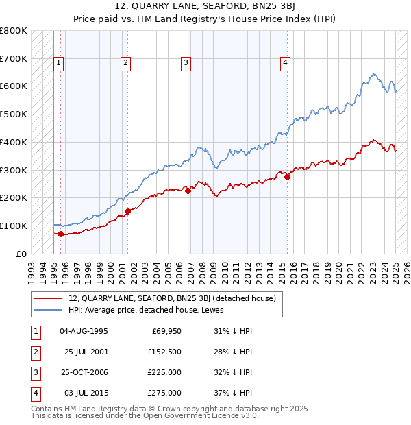 12, QUARRY LANE, SEAFORD, BN25 3BJ: Price paid vs HM Land Registry's House Price Index