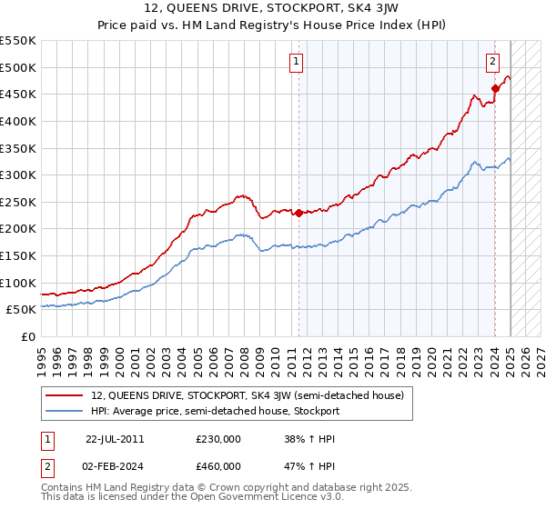 12, QUEENS DRIVE, STOCKPORT, SK4 3JW: Price paid vs HM Land Registry's House Price Index