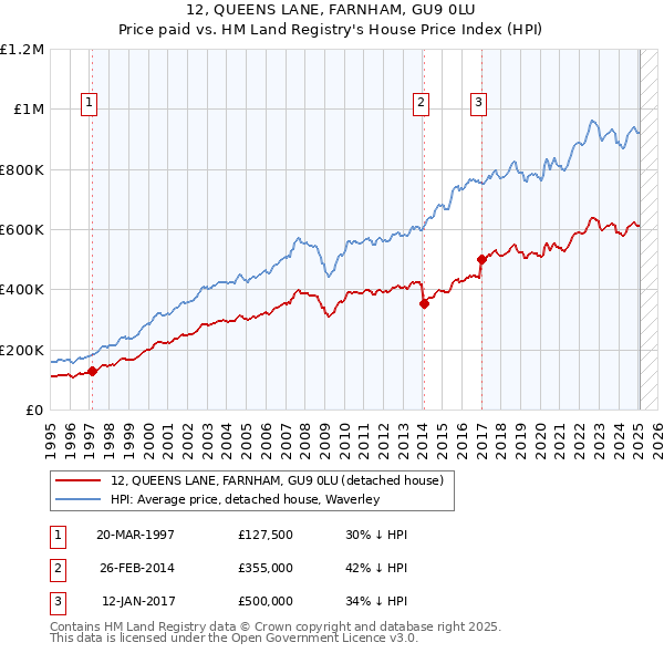 12, QUEENS LANE, FARNHAM, GU9 0LU: Price paid vs HM Land Registry's House Price Index
