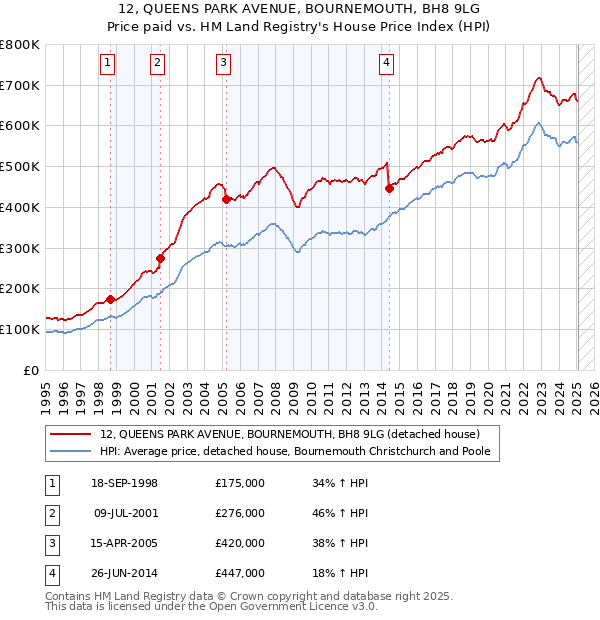 12, QUEENS PARK AVENUE, BOURNEMOUTH, BH8 9LG: Price paid vs HM Land Registry's House Price Index