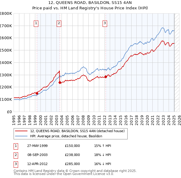 12, QUEENS ROAD, BASILDON, SS15 4AN: Price paid vs HM Land Registry's House Price Index